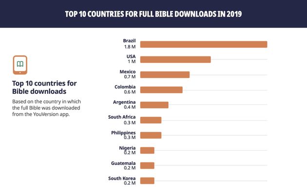 Países onde as Bíblias digitais têm sido mais descarregadas
