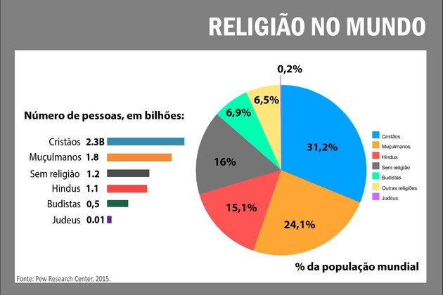 Religiões no mundo grafico religiao 2 01 cke