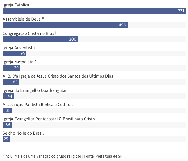 Gráfico de igrejas em S. Paulo