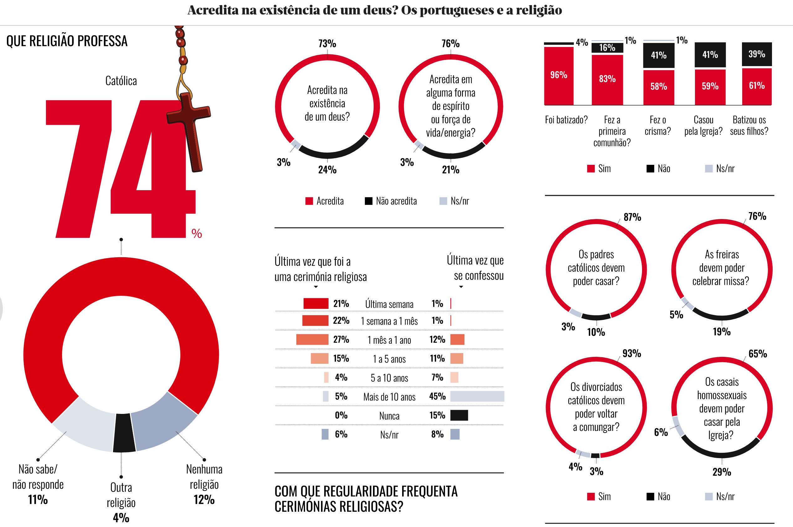 Infografia sobre a crença em Deus em Portugal