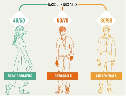 A Geração Millenium