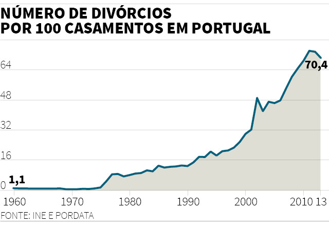 Número de divórcios por cada 100 casamentos