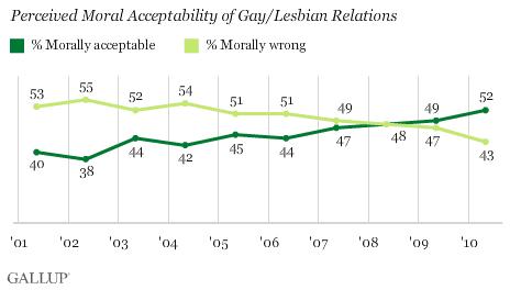 Aceitabilidade moral do homossexualismo - quadro comparativo entre 2001 e 2010