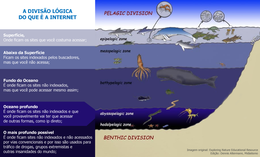 A Deep Web A Deep Web