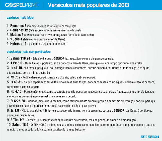 Versículos mais partilhados em 2013 no Aplicativo YouVersion Versículos mais partilhados em 2013 no Aplicativo YouVersion